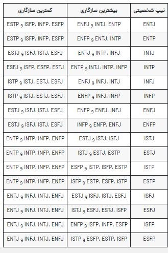 سازگاری در تیپ‌های شخصیتی MBTI محمدرضا عبدخانی